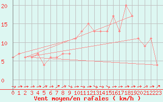 Courbe de la force du vent pour Castlederg