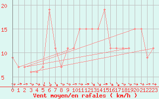 Courbe de la force du vent pour Turaif