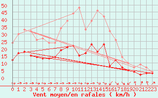 Courbe de la force du vent pour Warburg