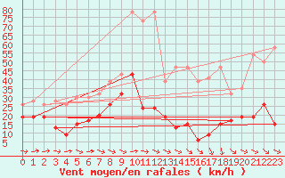 Courbe de la force du vent pour Grand Saint Bernard (Sw)