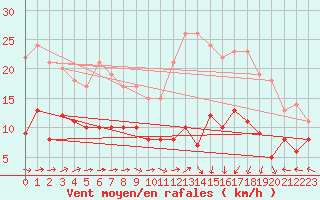 Courbe de la force du vent pour Eisenach