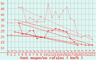 Courbe de la force du vent pour Hoherodskopf-Vogelsberg