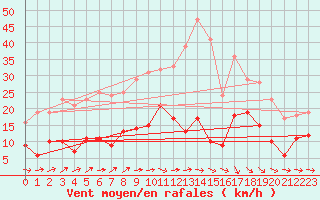 Courbe de la force du vent pour Ahaus