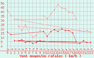 Courbe de la force du vent pour Vichy (03)