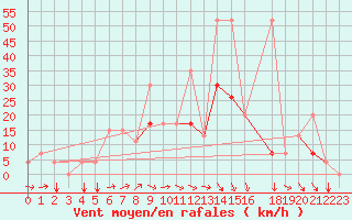 Courbe de la force du vent pour Ankara / Etimesgut