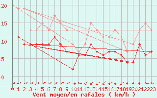 Courbe de la force du vent pour Ploumanac
