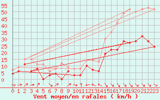 Courbe de la force du vent pour Perpignan (66)