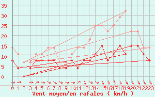 Courbe de la force du vent pour Avord (18)