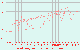 Courbe de la force du vent pour Pembrey Sands