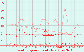 Courbe de la force du vent pour Pobra de Trives, San Mamede