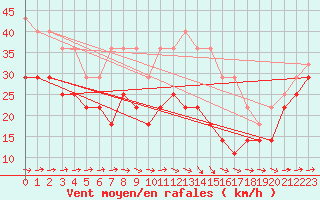 Courbe de la force du vent pour Bujarraloz