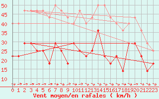 Courbe de la force du vent pour Penhas Douradas