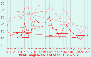 Courbe de la force du vent pour Ouessant (29)