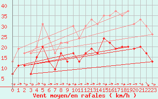 Courbe de la force du vent pour Villacoublay (78)