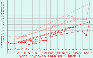 Courbe de la force du vent pour La Ciotat / Bec de l