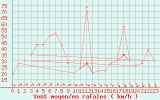 Courbe de la force du vent pour Kegnaes