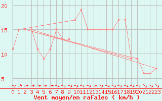 Courbe de la force du vent pour St Athan Royal Air Force Base