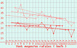 Courbe de la force du vent pour Palencia / Autilla del Pino