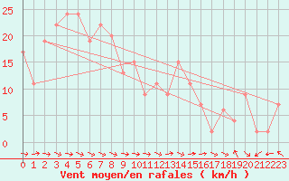 Courbe de la force du vent pour Lough Fea