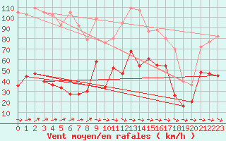 Courbe de la force du vent pour Cap Pertusato (2A)
