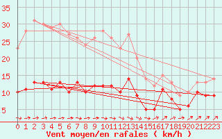 Courbe de la force du vent pour Pelzerhaken