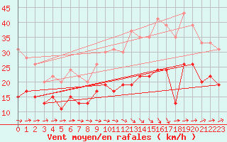 Courbe de la force du vent pour Muret (31)