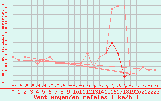 Courbe de la force du vent pour Achenkirch