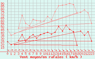 Courbe de la force du vent pour Le Luc - Cannet des Maures (83)