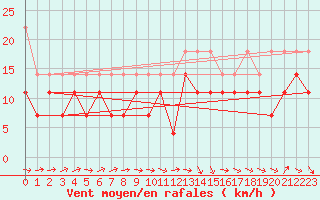 Courbe de la force du vent pour Berlin-Tempelhof