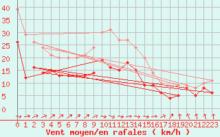 Courbe de la force du vent pour Schleiz