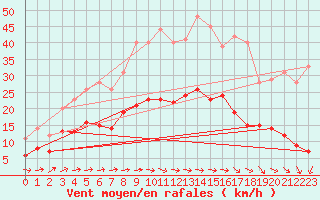 Courbe de la force du vent pour L