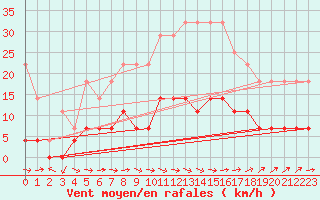 Courbe de la force du vent pour Turnu Magurele