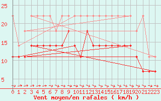 Courbe de la force du vent pour Helgoland