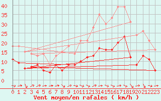 Courbe de la force du vent pour Agen (47)