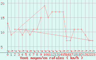 Courbe de la force du vent pour Leconfield
