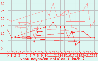 Courbe de la force du vent pour Messstetten