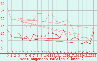 Courbe de la force du vent pour Stuttgart / Schnarrenberg