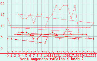 Courbe de la force du vent pour Ble - Binningen (Sw)