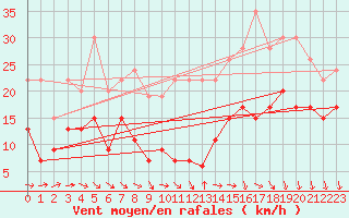 Courbe de la force du vent pour Dijon / Longvic (21)