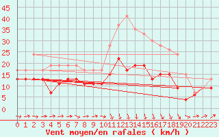Courbe de la force du vent pour Caen (14)