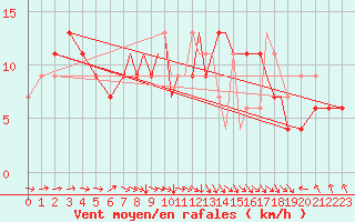 Courbe de la force du vent pour Hawarden