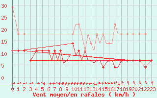 Courbe de la force du vent pour Luebeck-Blankensee