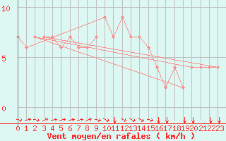 Courbe de la force du vent pour Punta Marina