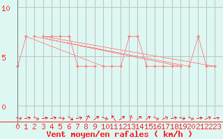 Courbe de la force du vent pour Weitensfeld