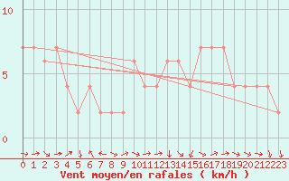 Courbe de la force du vent pour Ponferrada