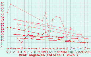 Courbe de la force du vent pour Yecla