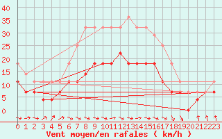 Courbe de la force du vent pour Ylivieska Airport