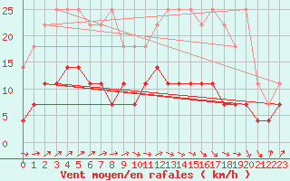 Courbe de la force du vent pour Spa - La Sauvenire (Be)