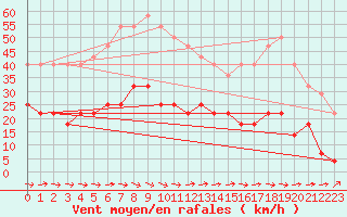 Courbe de la force du vent pour Foellinge