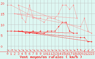 Courbe de la force du vent pour Rnenberg